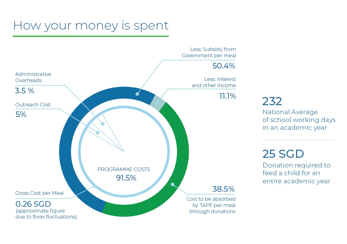 Our Funding